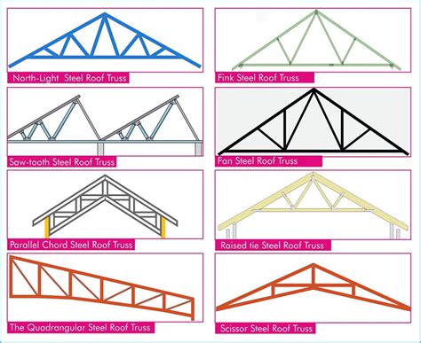 metal trusses for houses|different types of steel trusses.